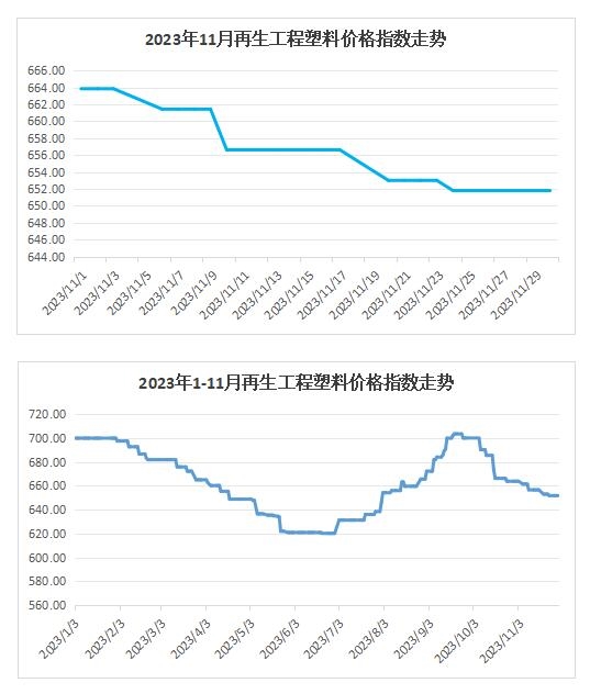 权威发布｜2023年11月中国再生塑料颗粒价格指数761.8点，同比下降5.8%，环比下降1.2%