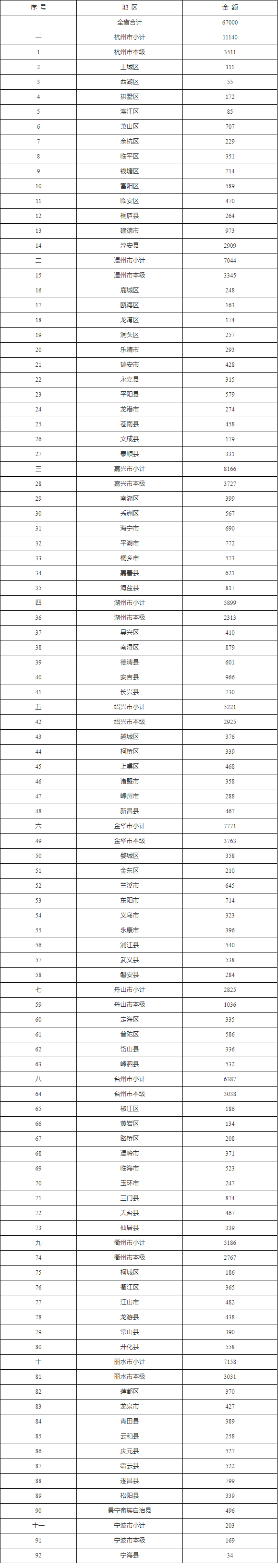 6.7亿！浙江省提前下达2024年省生态环境保护专项资金-环保卫士