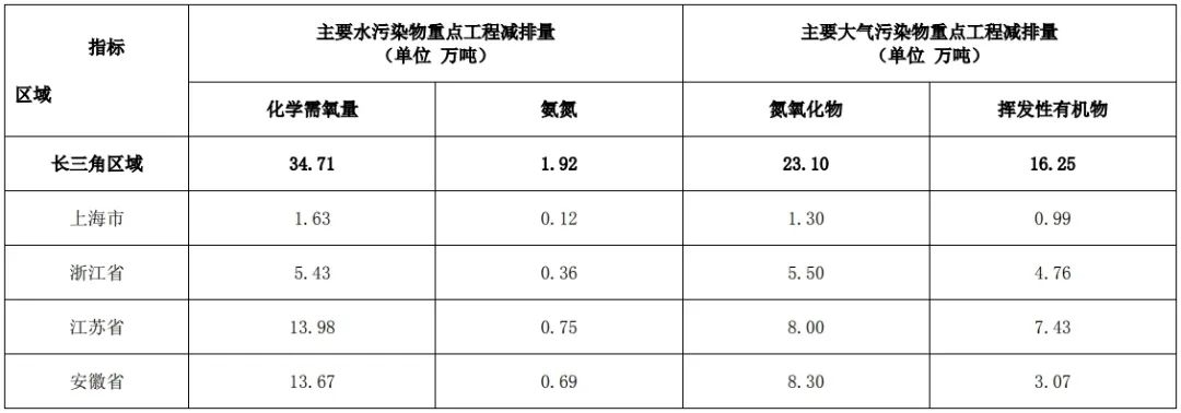 全文｜长三角区域污染物总量协同控制实施方案-环保卫士