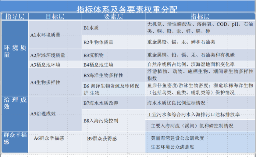 创新！浙江省研究建立海洋生态环境综合评价“蓝海”指数