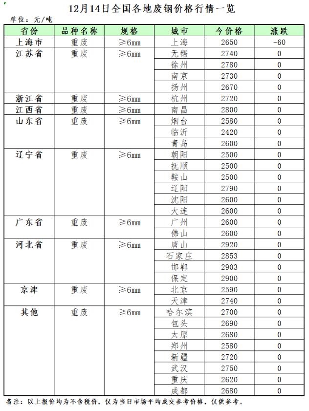 12月14日再生资源价格指数及日报