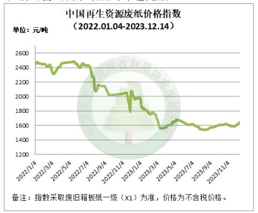 12月14日再生资源价格指数及日报