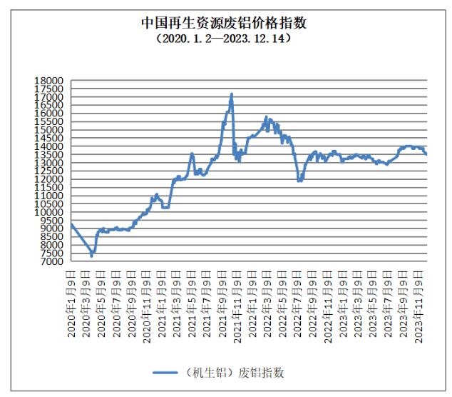12月14日再生资源价格指数及日报