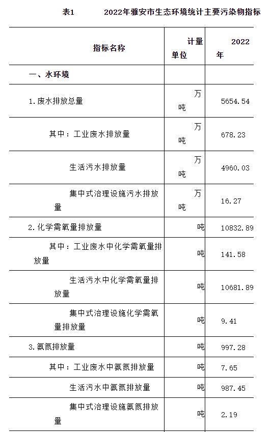 《2022年雅安市生态环境统计公报》发布-环保卫士