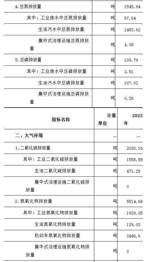 《2022年雅安市生态环境统计公报》发布