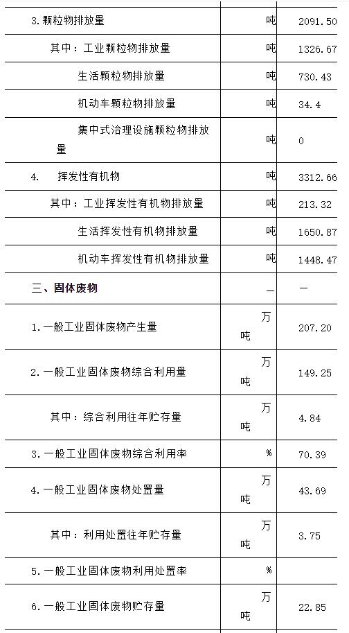 《2022年雅安市生态环境统计公报》发布