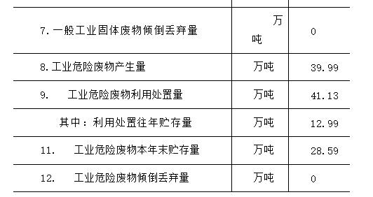 《2022年雅安市生态环境统计公报》发布