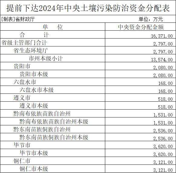 贵州下达2024年中央土壤污染防治资金预算1.6亿元-环保卫士