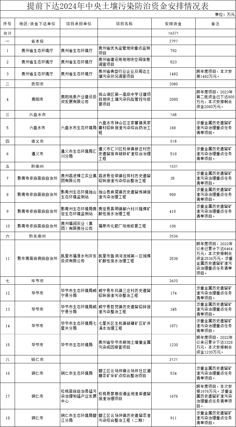 贵州下达2024年中央土壤污染防治资金预算1.6亿元