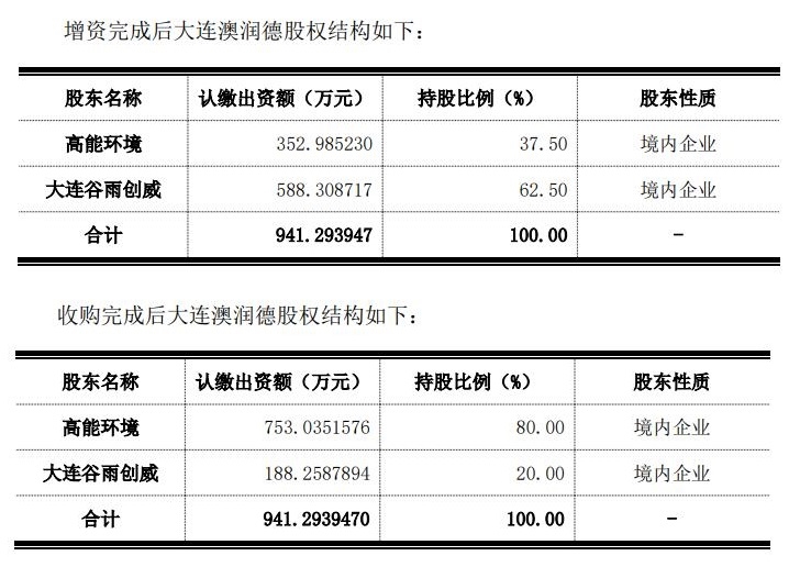 深耕北方市场！高能环境拟收购大连澳润德80%股权，拓展一般工业固废填埋业务-环保卫士