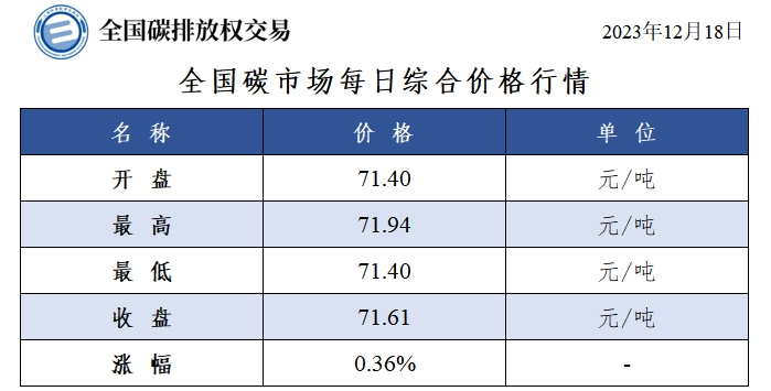 全国碳市场每日综合价格行情及成交信息（2023年12月18日）-环保卫士