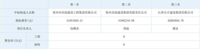 常州市政集团预中标邳州市城北污水处理厂三期扩建项目！-环保卫士