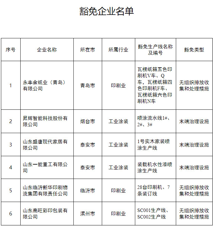 山东省公示第一批低挥发性原辅材料替代企业豁免挥发性有机物末端治理企业名单！-环保卫士