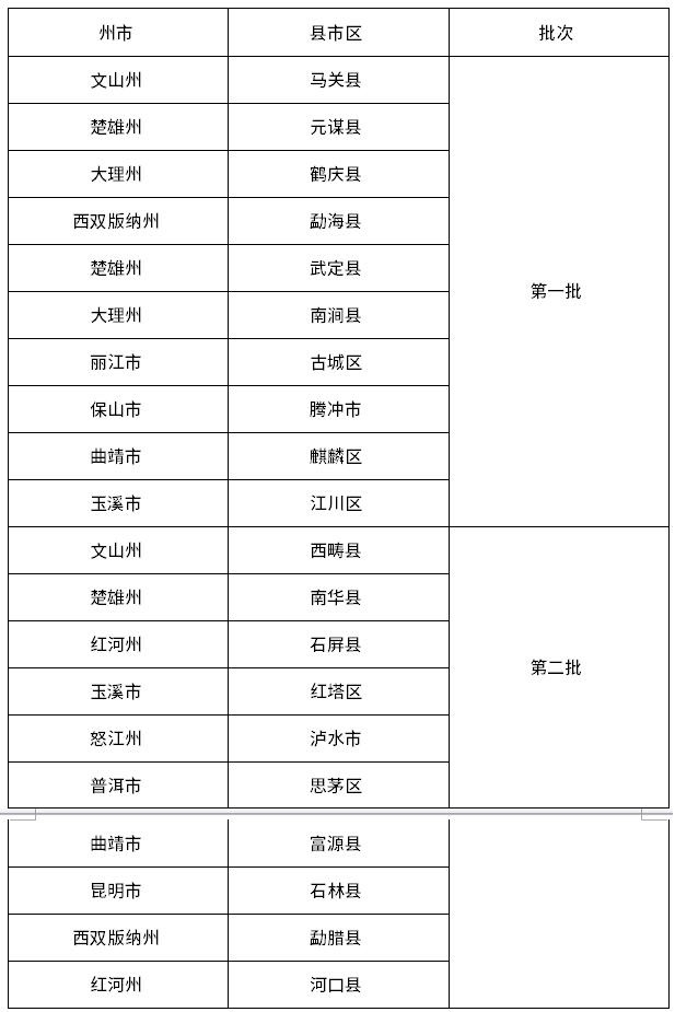 云南农村生活污水治理“以奖代补”整县推进试点第一批和第二批名单公布-环保卫士