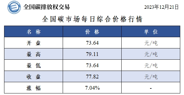 全国碳市场每日综合价格行情及成交信息20231221-环保卫士