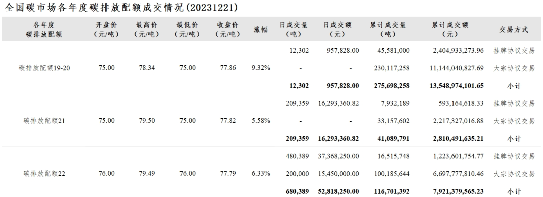 全国碳市场每日综合价格行情及成交信息20231221