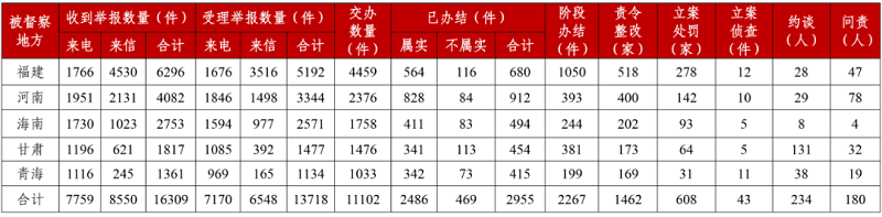 立案处罚608家，问责180人！第三轮第一批中央生态环境保护督察完成下沉工作任务-环保卫士