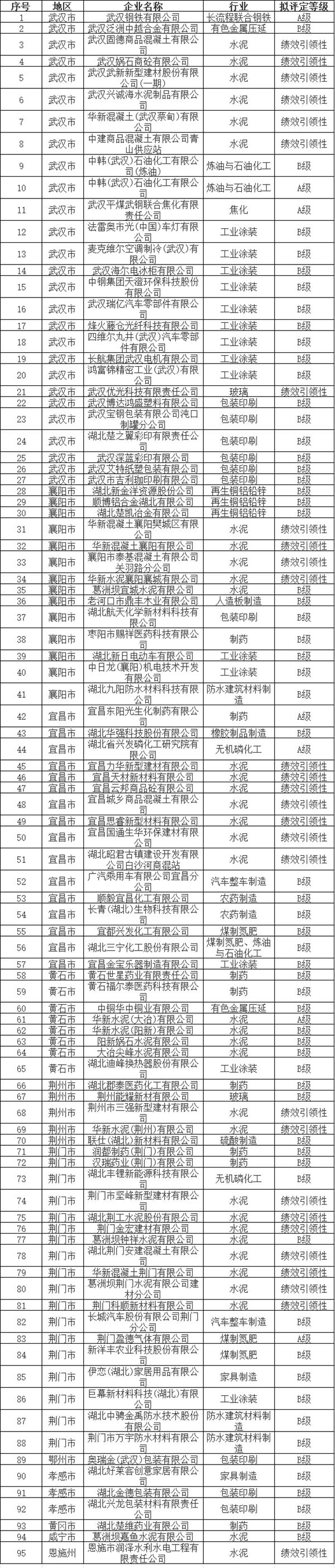 湖北省2023年第一批重污染天气重点行业绩效A、B级和引领性企业名单公示-环保卫士