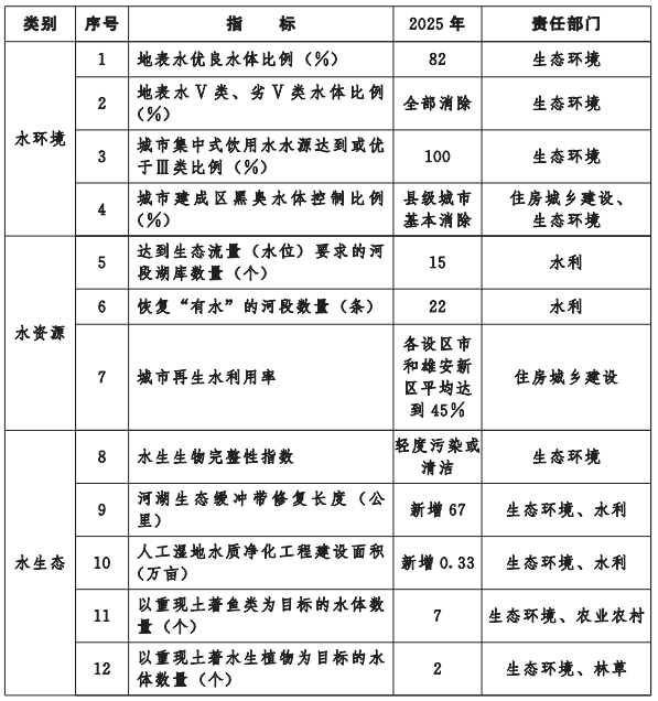 《河北省水生态环境保护规划》：到2025年，各区市城市再生水利用率达45%！-环保卫士