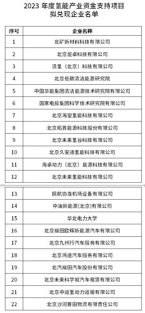 北京昌平区发布2023年度氢能产业资金支持项目拟兑现企业名单-环保卫士