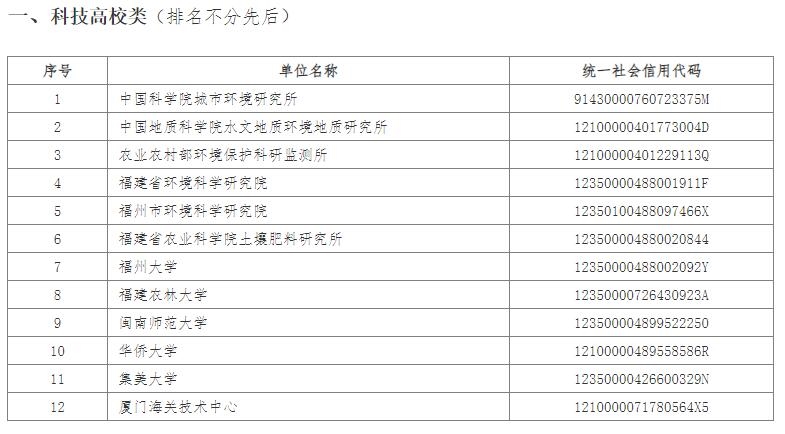 《福建省污染地块调查评估、治理修复技术支持单位推荐名录（2023年度）》-环保卫士