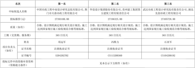 中国市政中南院牵头预中标荆门市漳河新区爱飞客污水处理厂(三期扩建)工程总承包项目！-环保卫士