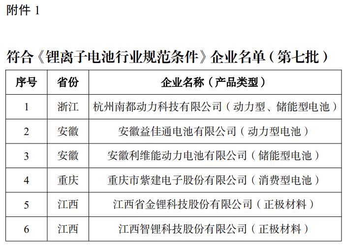 6家符合、1家撤销，第七批符合《锂离子电池行业规范条件》企业名单发布-环保卫士