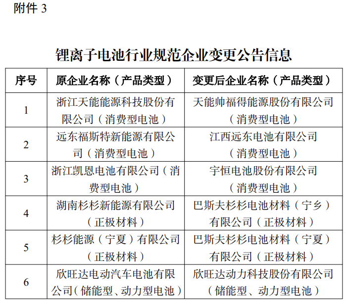 6家符合、1家撤销，第七批符合《锂离子电池行业规范条件》企业名单发布