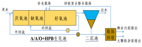 2022年示范工程 | 无锡市新城污水处理厂高浓度复合粉末载体生物流化床技术生产性试验项目-环保卫士