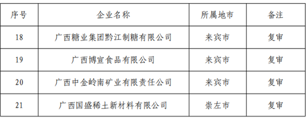 广西自治区公布2023年度清洁生产企业名单