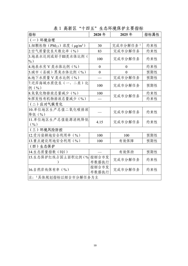 烟台高新技术产业开发区“十四五”生态环境保护规划（征求意见稿）发布