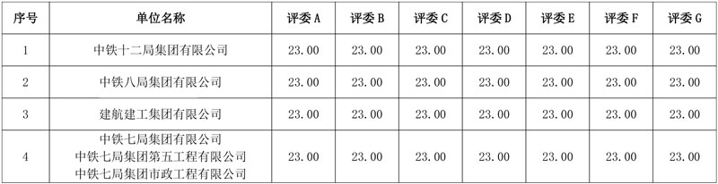 中铁七局预中标总投资12.5亿焦作市中站区生态环境治理及产业融合发展项目(类EOD)！-环保卫士