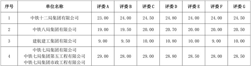 中铁七局预中标总投资12.5亿焦作市中站区生态环境治理及产业融合发展项目(类EOD)！