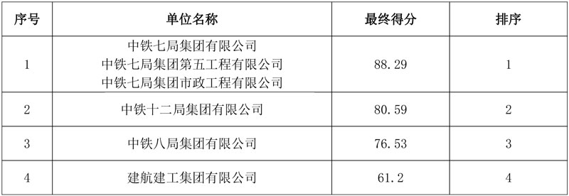 中铁七局预中标总投资12.5亿焦作市中站区生态环境治理及产业融合发展项目(类EOD)！