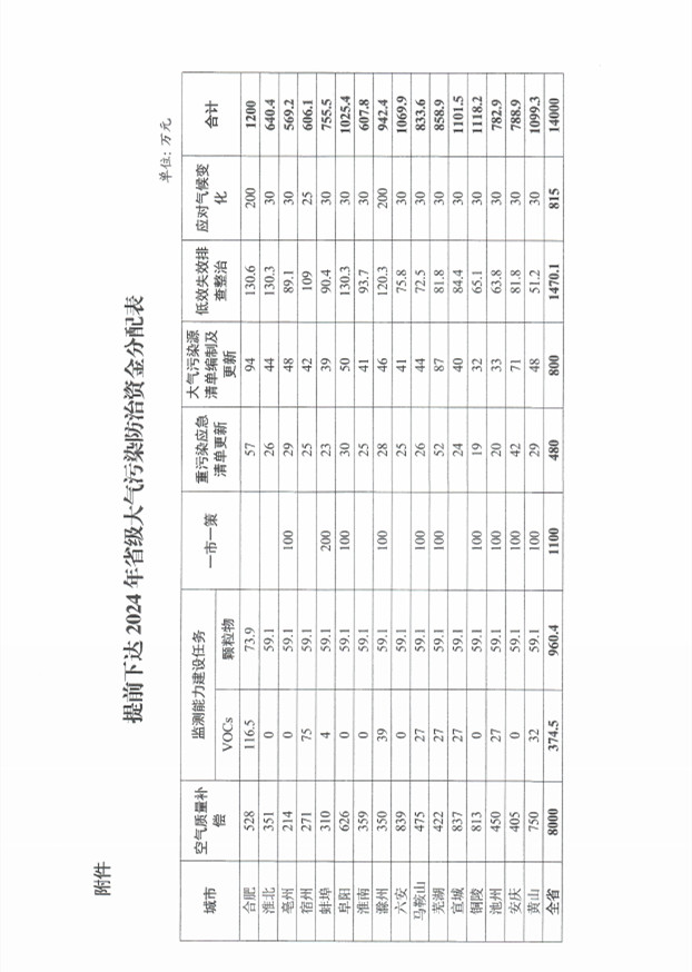 共1.4亿 安徽省提前下达2024年省级大气污染防治专项资金