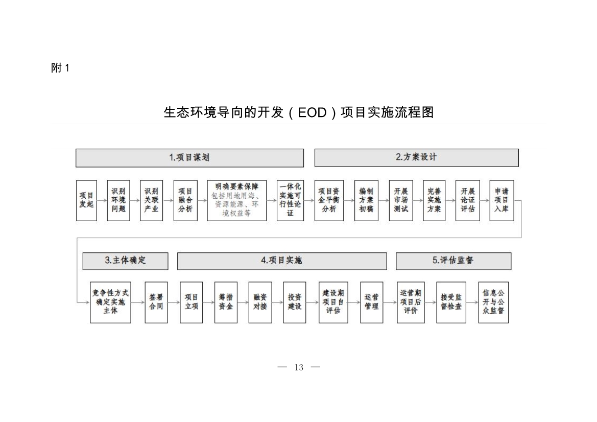 生态环境部等四部门发布《生态环境导向的开发（EOD）项目实施导则（试行）》！