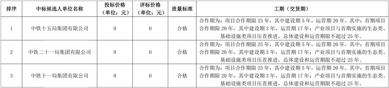 中铁十五局牵头预中标！总投资185亿潮河流域EOD及工业固废综合利用项目社会资本方中标候选人公示！-环保卫士