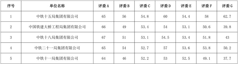 中铁十五局牵头预中标！总投资185亿潮河流域EOD及工业固废综合利用项目社会资本方中标候选人公示！