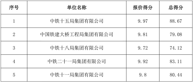 中铁十五局牵头预中标！总投资185亿潮河流域EOD及工业固废综合利用项目社会资本方中标候选人公示！