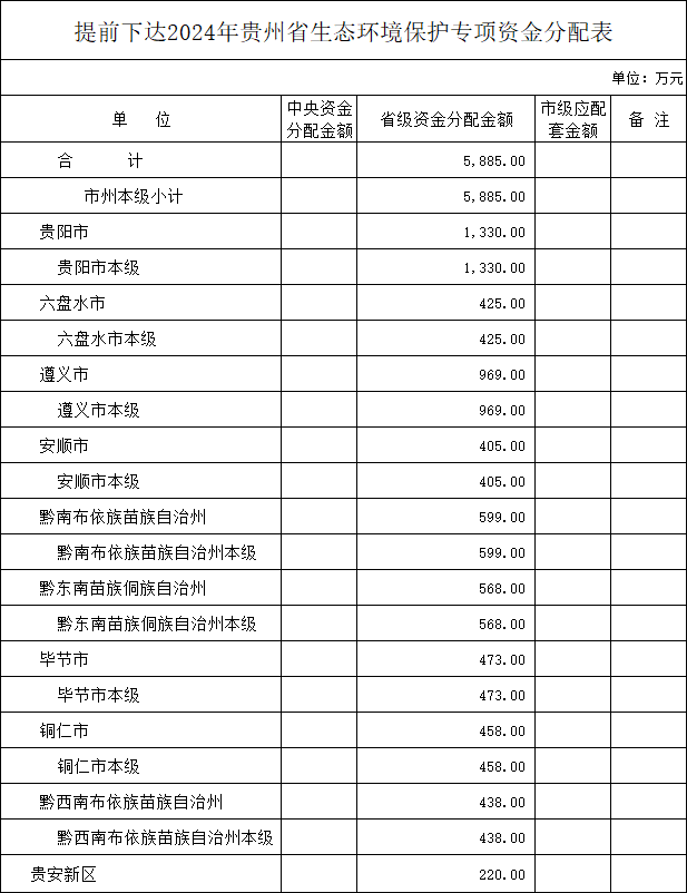 贵州省财政厅关于提前下达2024年贵州省生态环境保护专项资金的通知-环保卫士