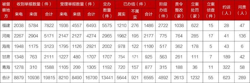 立案处罚1232家、问责289人！第三轮第一批中央生态环境保护督察全面完成督察进驻阶段工作-环保卫士