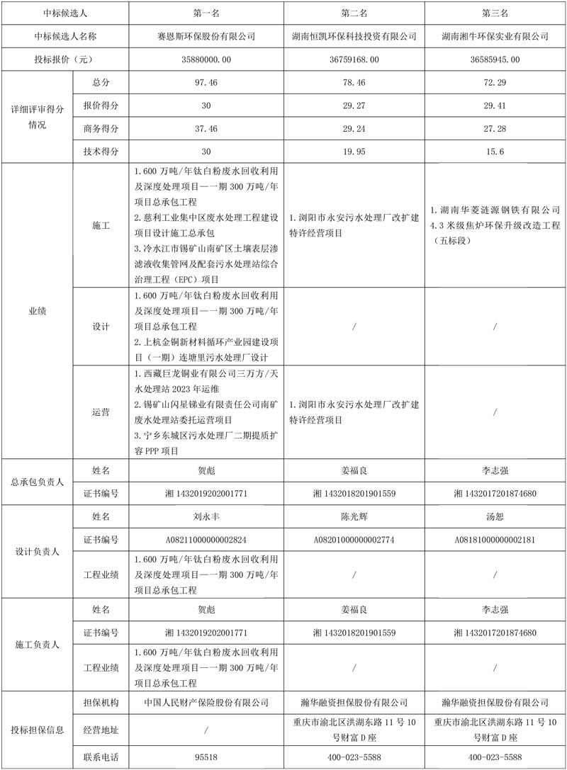 赛恩斯环保预中标郴州高新区含重金属废水处理厂改扩建EPC＋O项目！-环保卫士