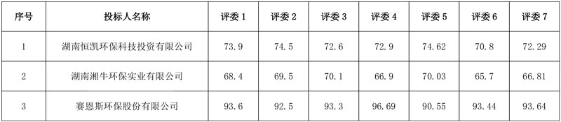 赛恩斯环保预中标郴州高新区含重金属废水处理厂改扩建EPC＋O项目！