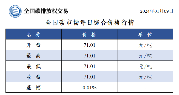 全国碳市场每日综合价格行情及成交信息（2024年1月9日）-环保卫士