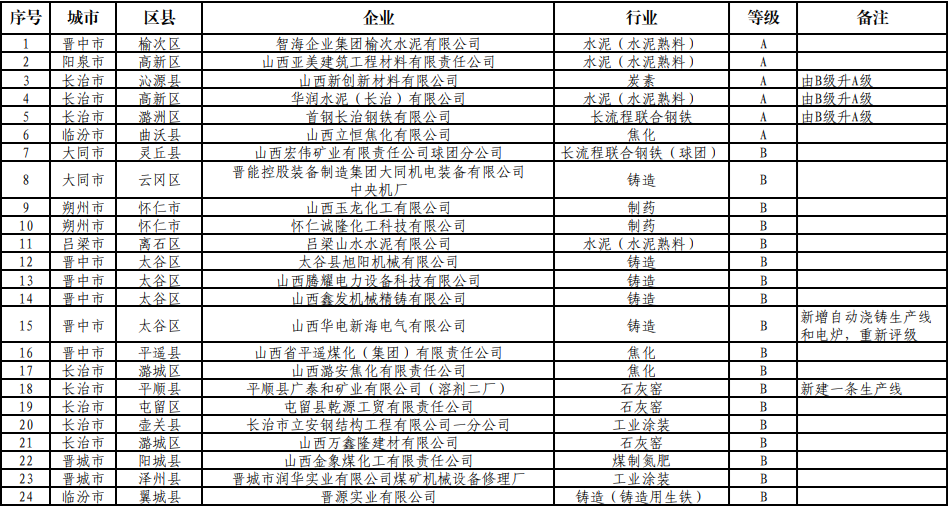 山西省2023年第二批重污染天气重点行业绩效分级A级、B级、引领性企业名单公示-环保卫士