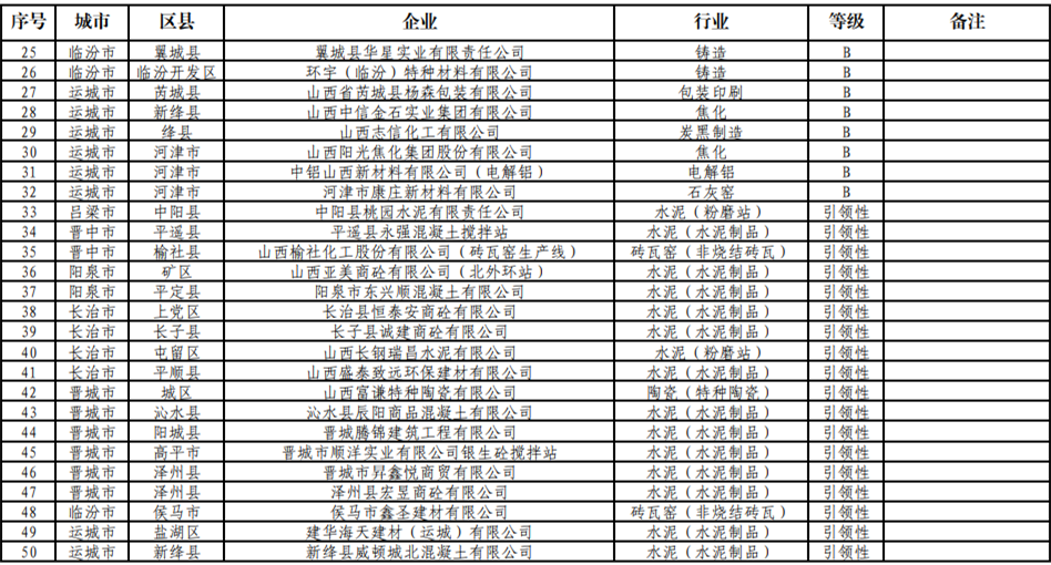 山西省2023年第二批重污染天气重点行业绩效分级A级、B级、引领性企业名单公示