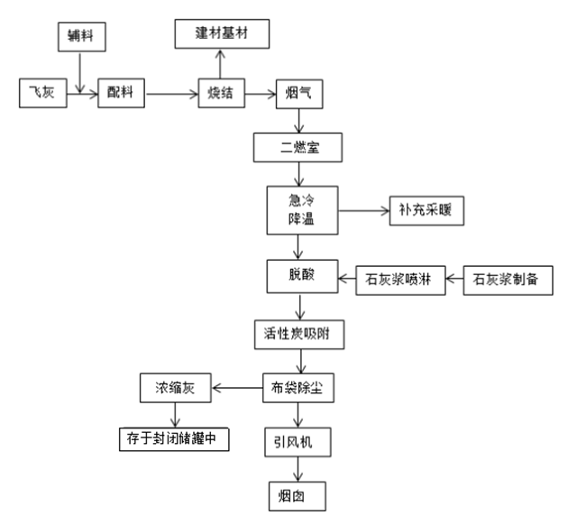 国家绿色低碳先进技术成果 |生活垃圾焚烧飞灰高温烧结生产建材基材技术-环保卫士