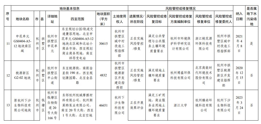 浙江省建设用地土壤污染风险管控和修复名录更新