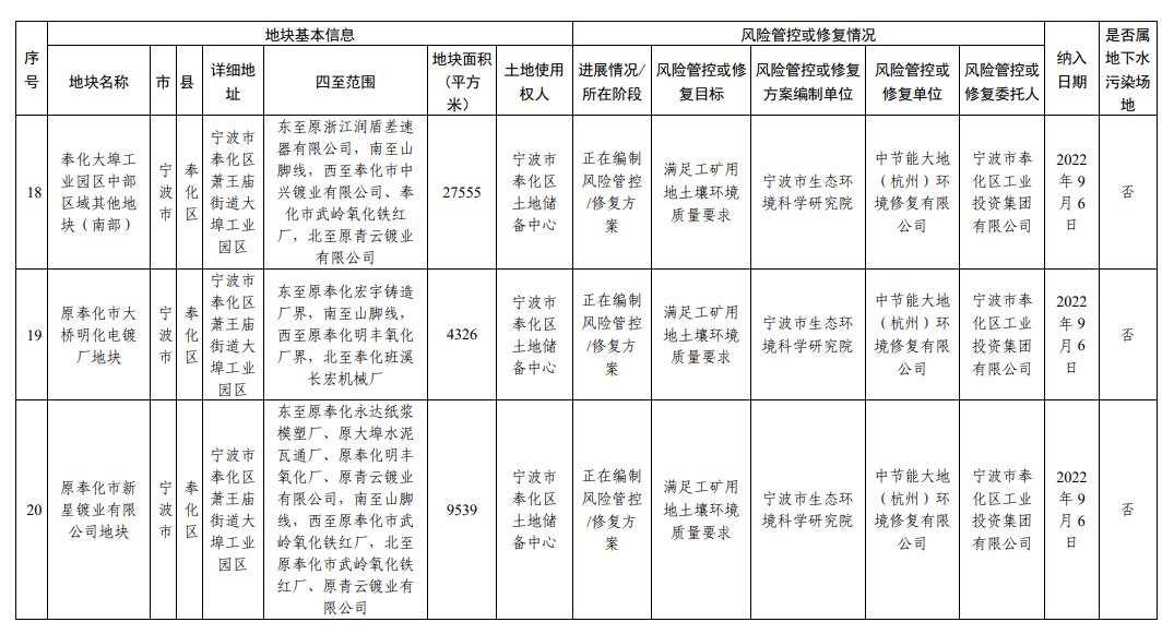 浙江省建设用地土壤污染风险管控和修复名录更新