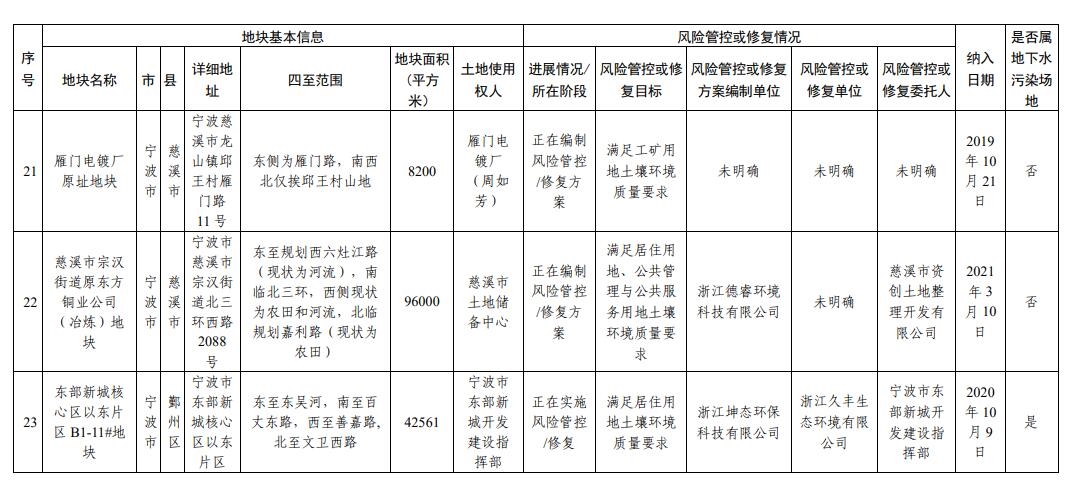 浙江省建设用地土壤污染风险管控和修复名录更新